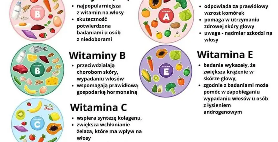 Infografika zestawiająca witaminy B7, A, z grupy B, C i E z produktami, w których występują